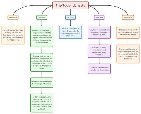 tudor and early stuart society riassunto|tudor and stuart pdf.